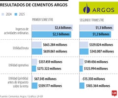 WEB_Emp_ResultadosGrupoArgos Resultados Cementos Argos segundo trimestre de 2025.