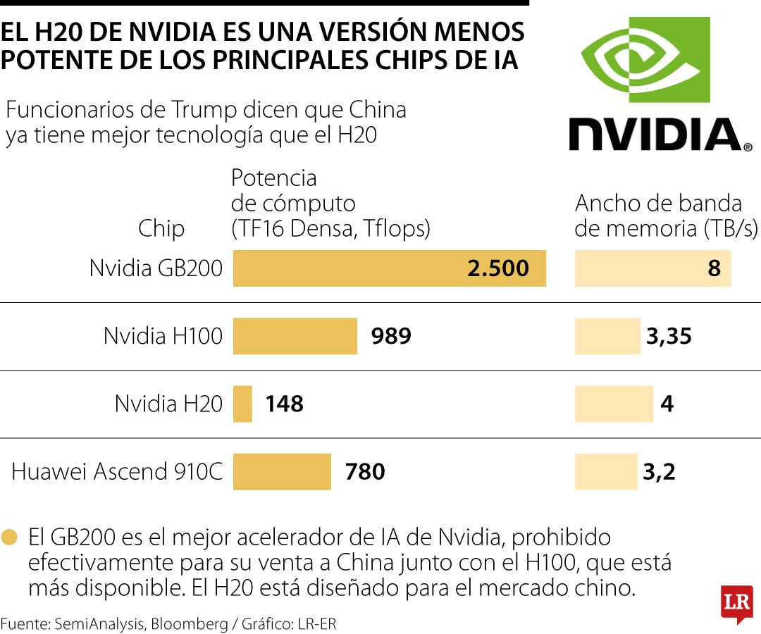 Pekín ha instado a las empresas locales a evitar el uso de los procesadores H20 de Nvidia