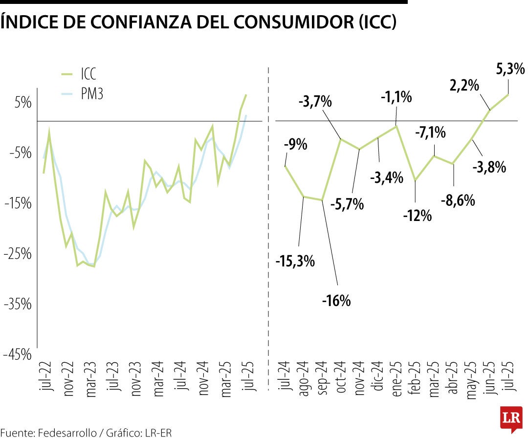 Índice de Confianza del Consumidor en julio de 2025