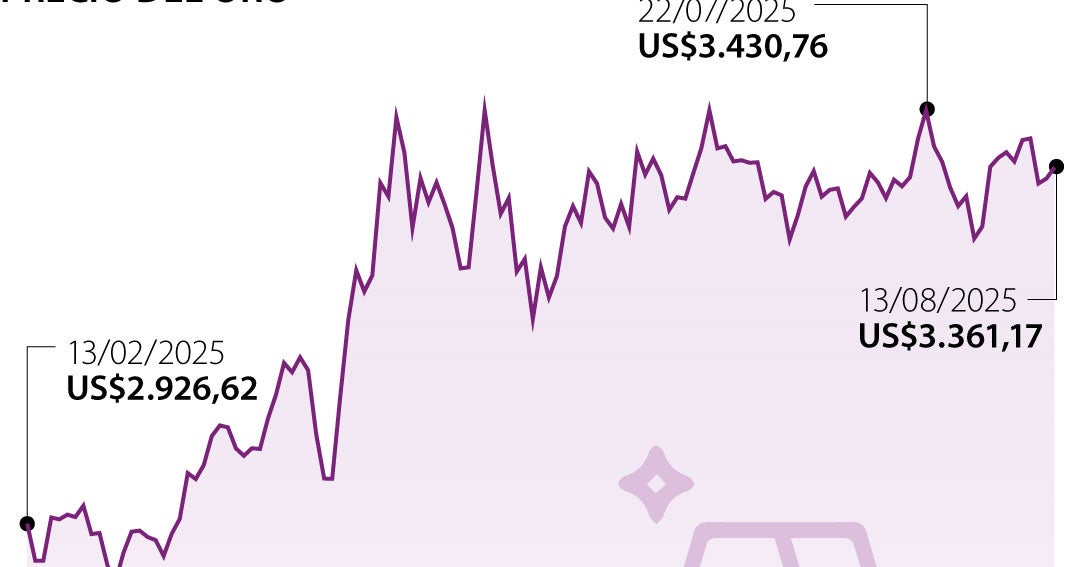 Oro sube por aumento de apuestas a recorte de tasas de la Fed y ...