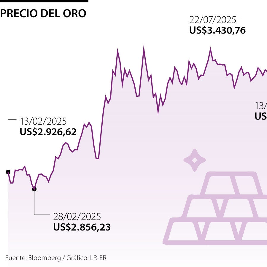 Oro sube por aumento de apuestas a recorte de tasas de la Fed y ...