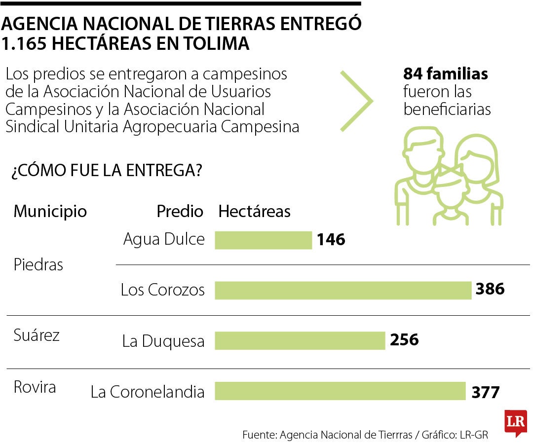 Entrega de predios en Tolima por parte de la ANT