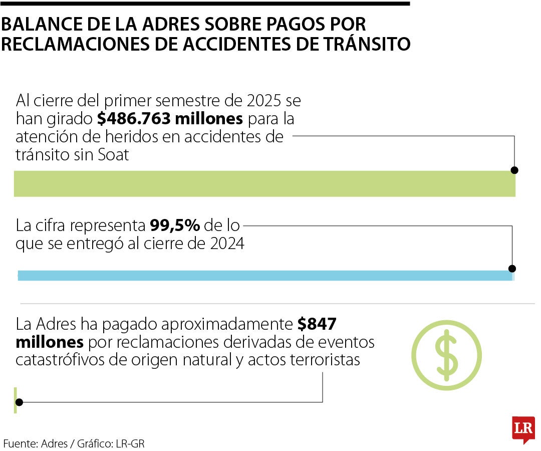 Giros Adres por accidentes sin Soat