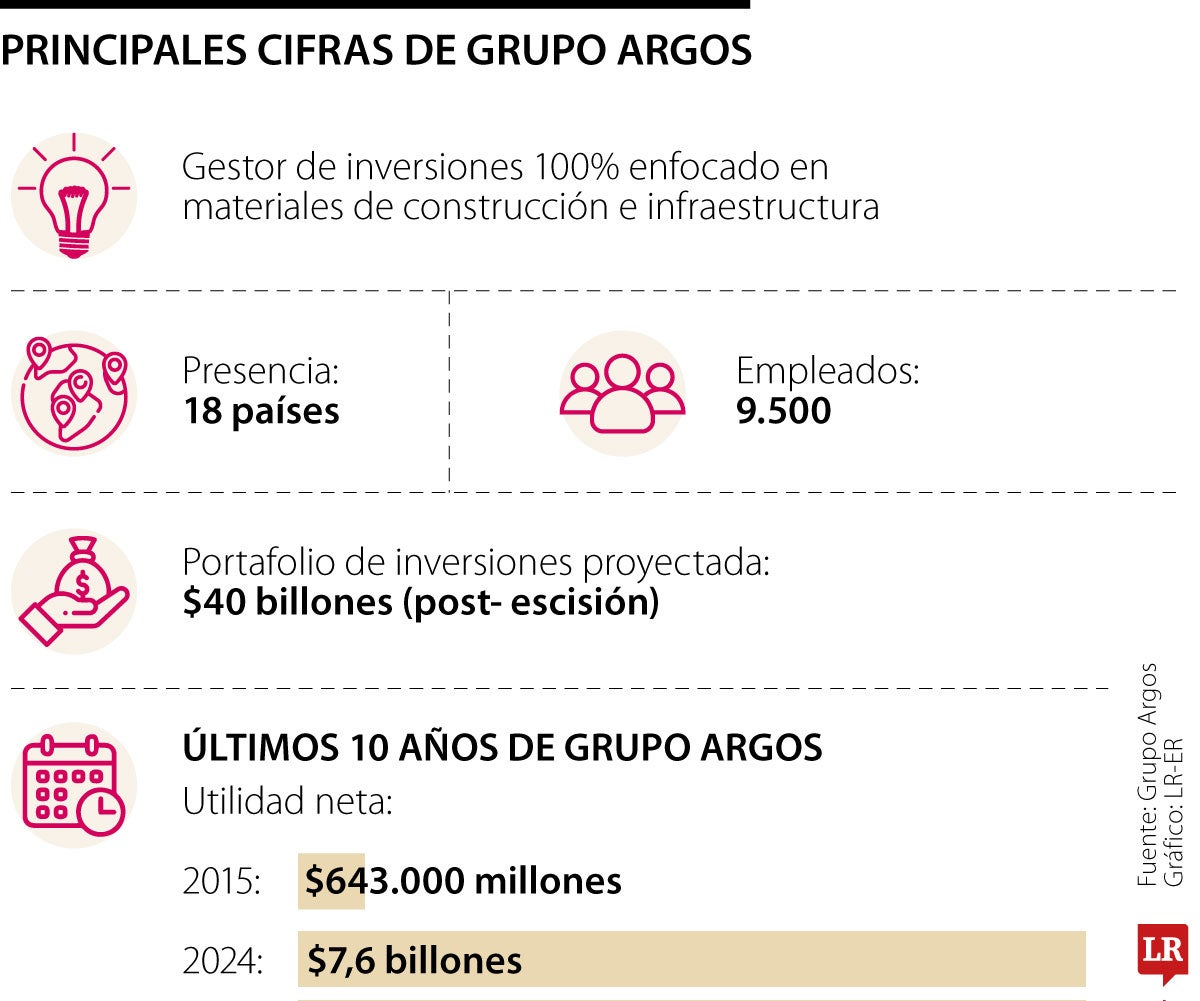 Tras desenroque, Grupo Argos invertirá $40 billones