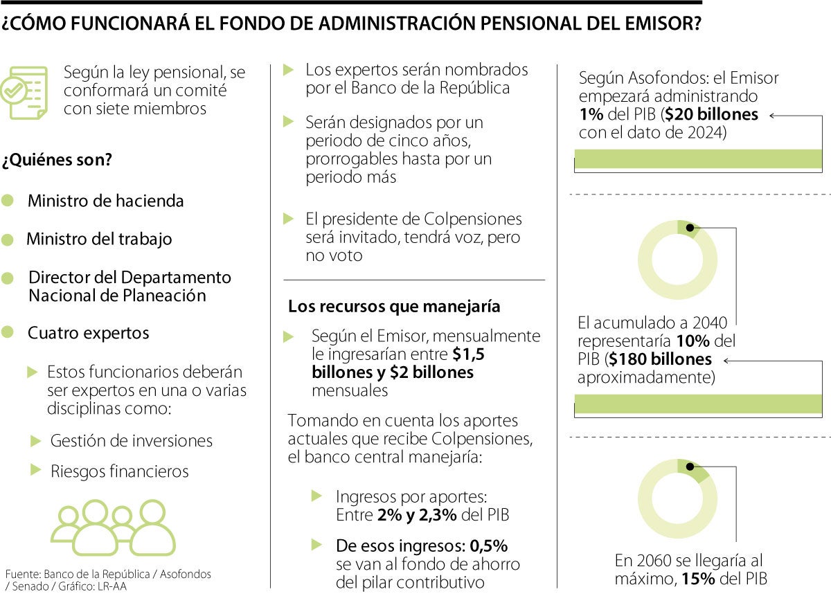 Recursos para el fondo pensional