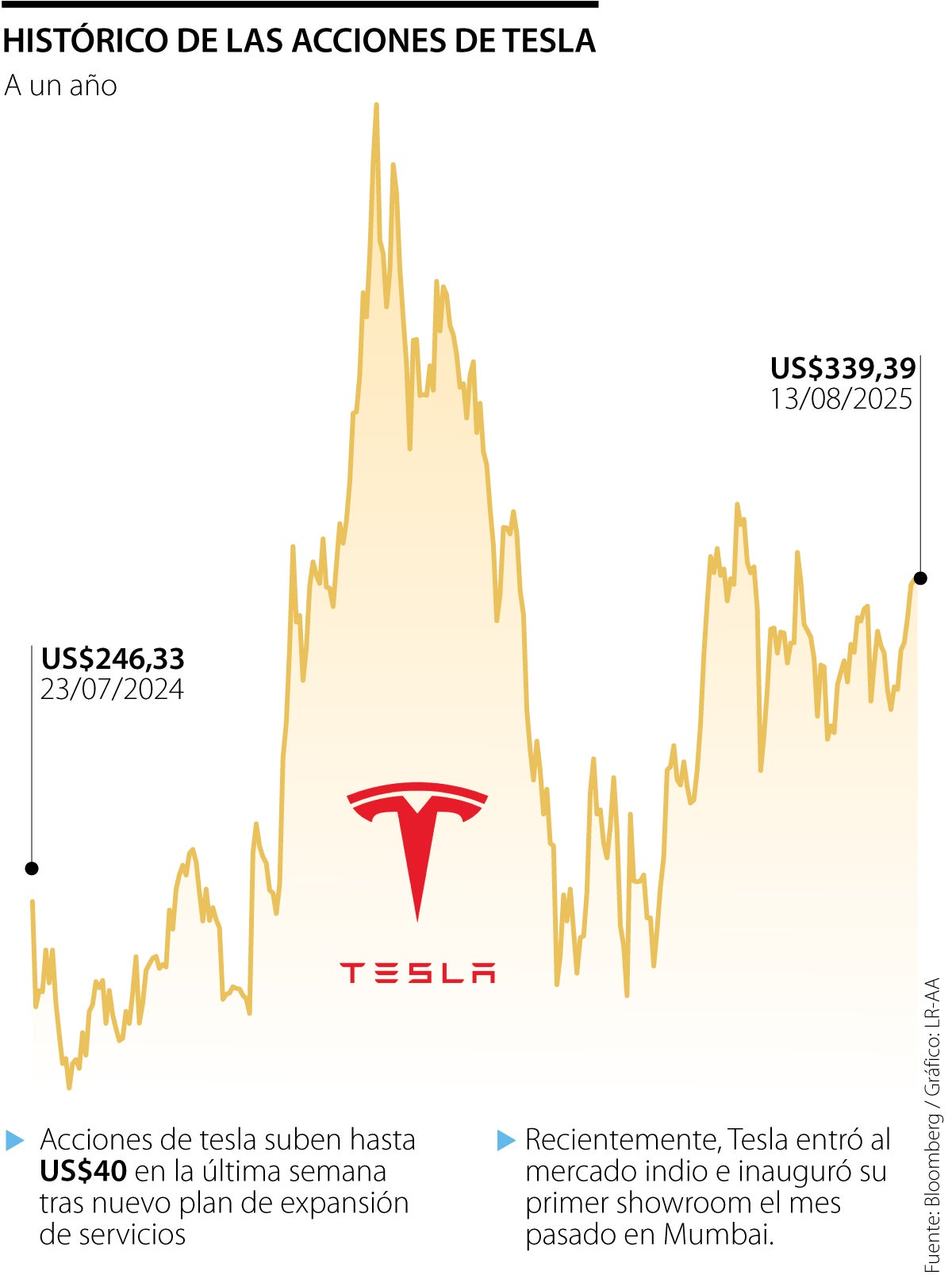 Tesla busca expandirse y ofrecer su servicio de transporte automatizado en Nueva York
