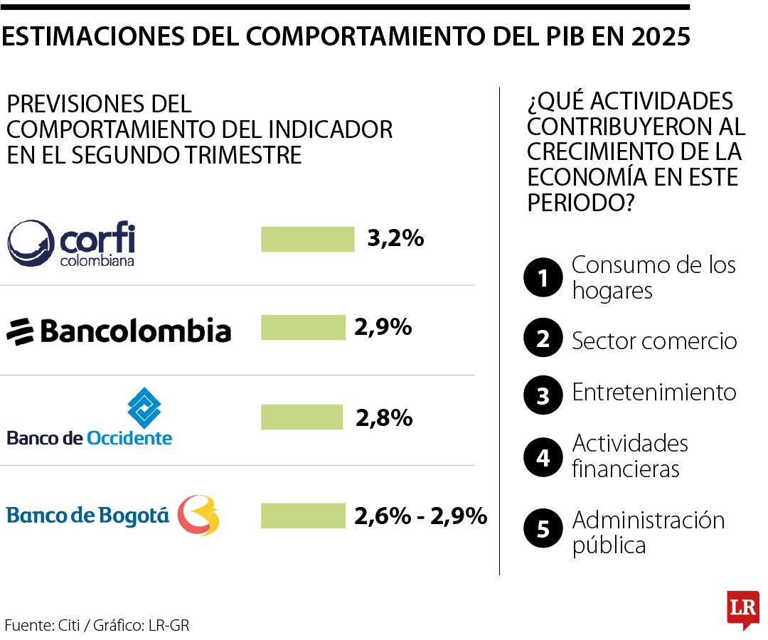 Consumo de los hogares continúa ganando protagonismo.
