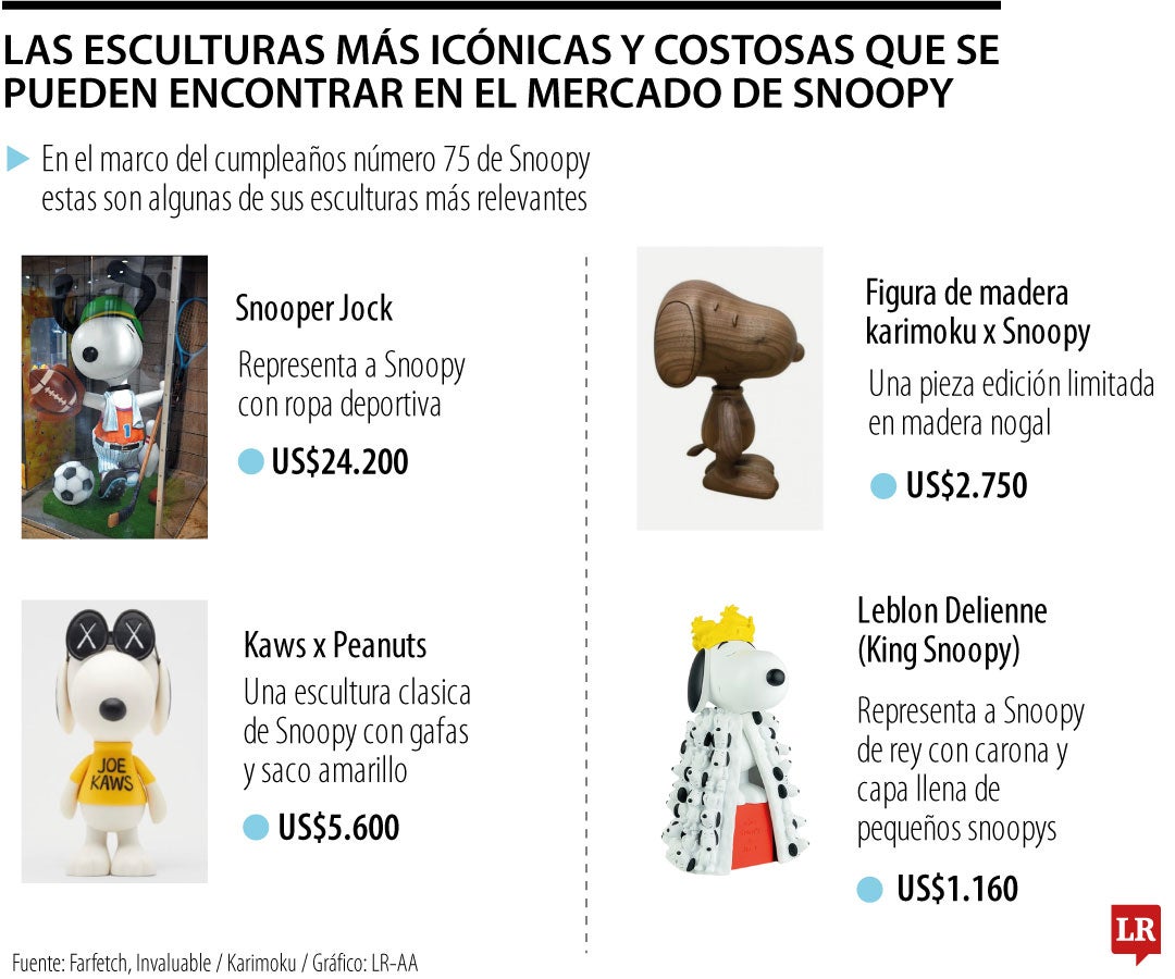 Las esculturas más ecónicas y costosas de Snoopy
