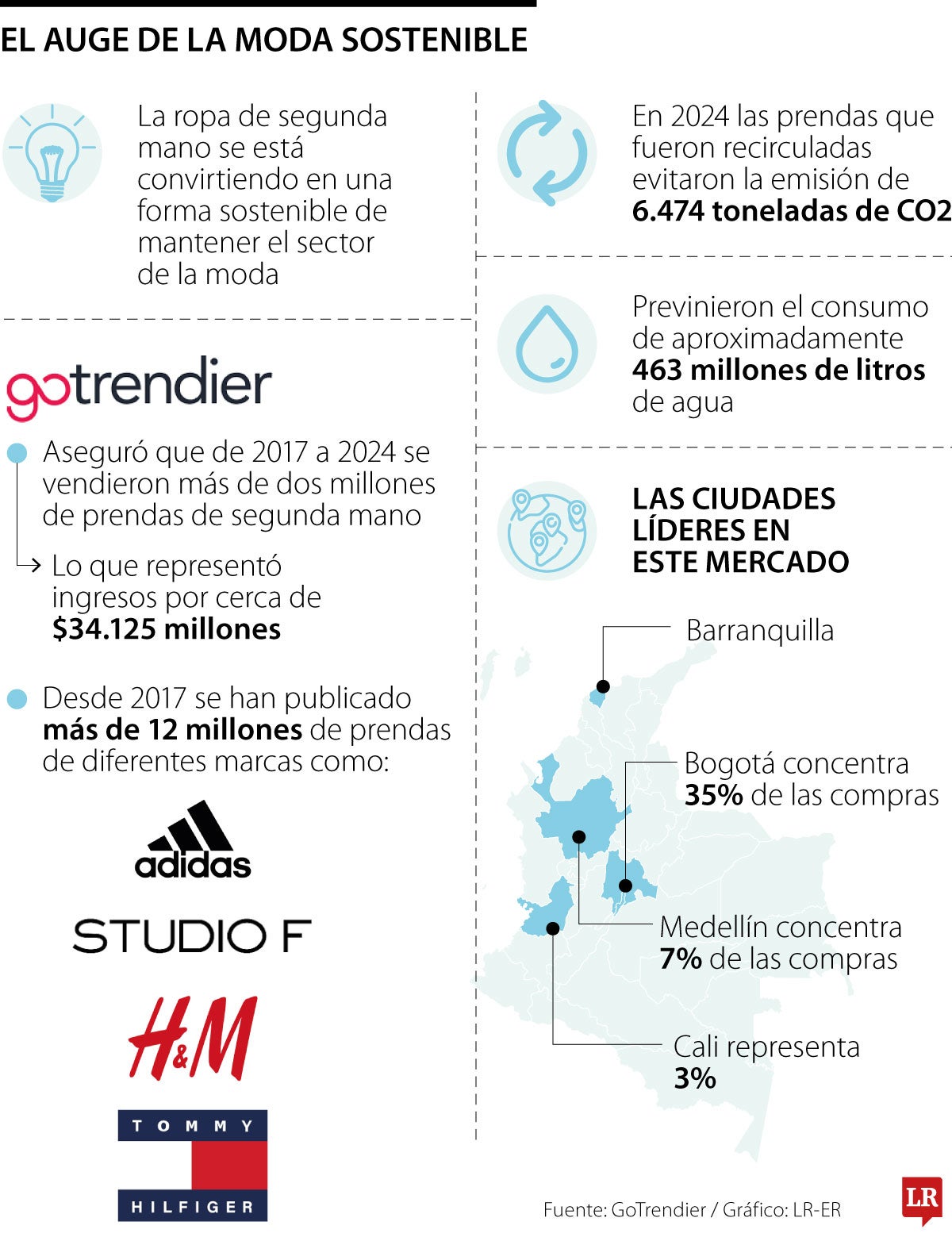 Moda sostenible registró ingresos por $34.000 millones para mujeres el año pasado