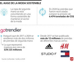 Moda sostenible registró ingresos por $34.000 millones para mujeres el año pasado