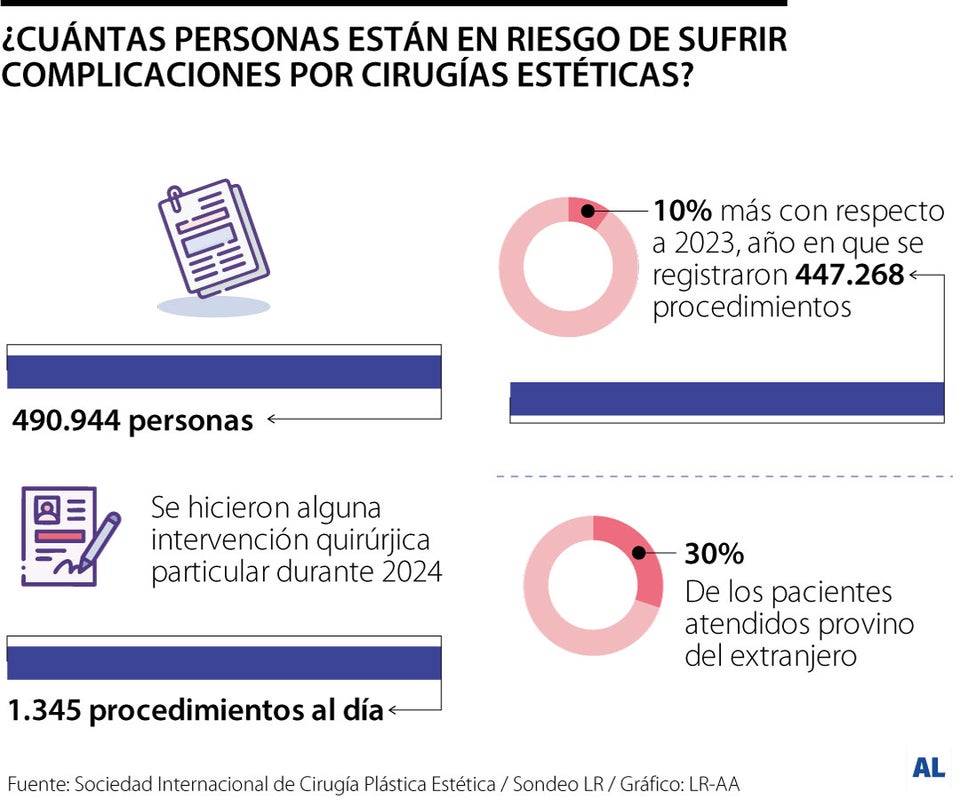 ¿Cuántas personas están en riesgo de sufrir complicaciones en cirugías estéticas?