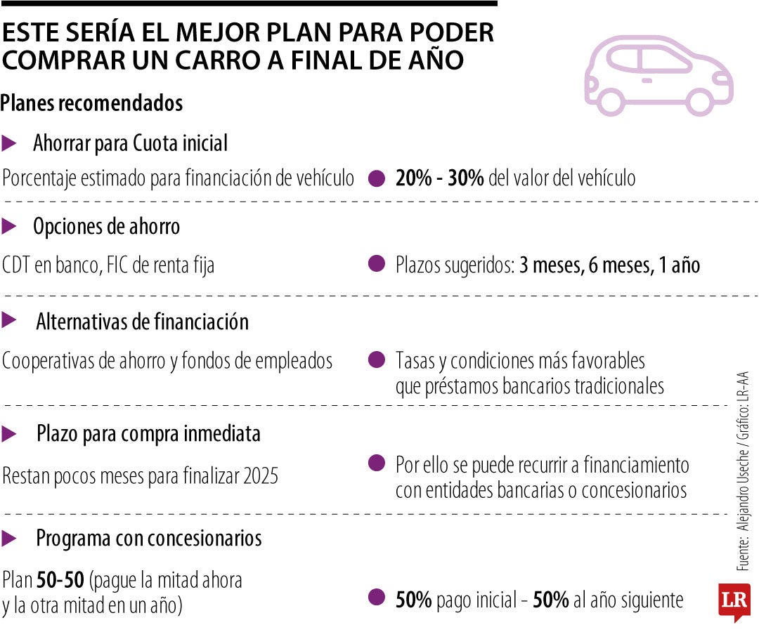 Plan para comprar Carro