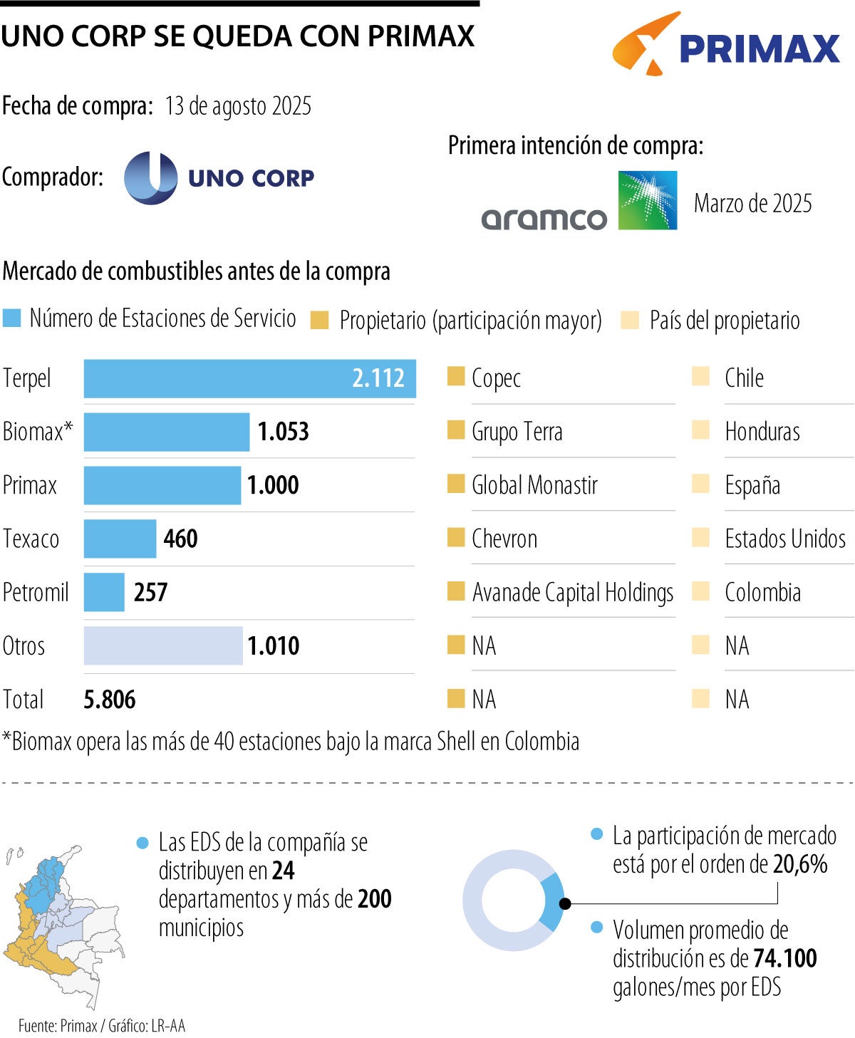 Mercado de combustibles