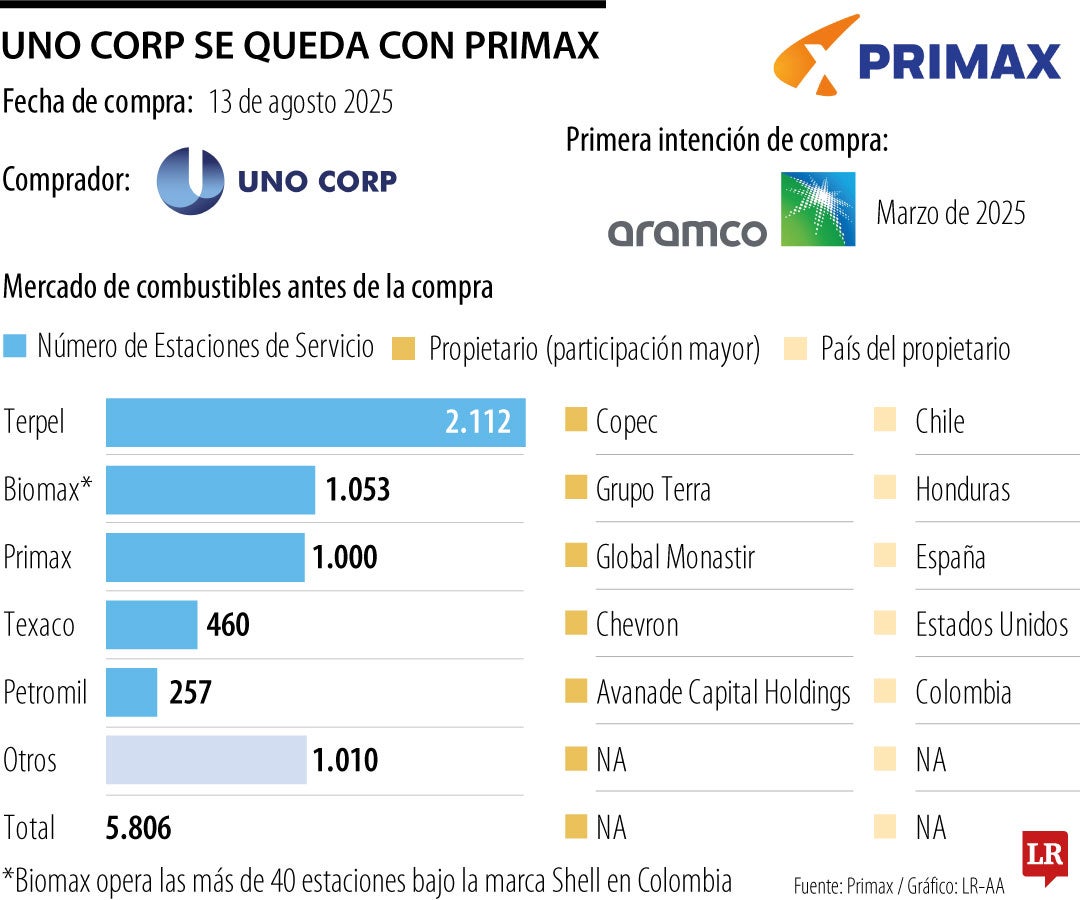 Mercado de combustibles