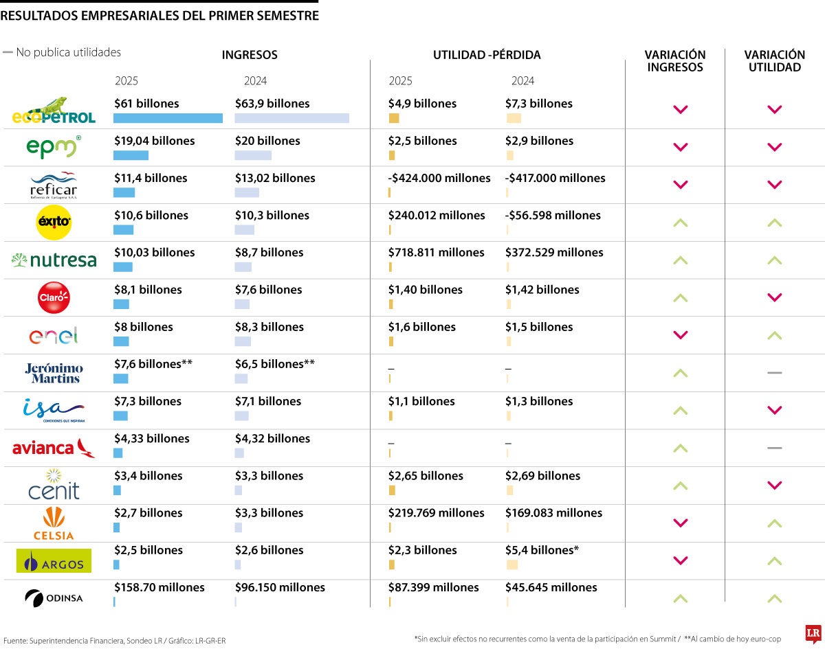 Resultados empresariales primer semestre de 2025(1)