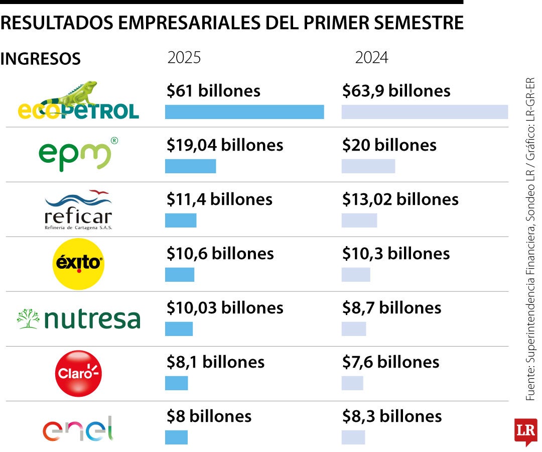 Resultados empresariales primer semestre de 2025