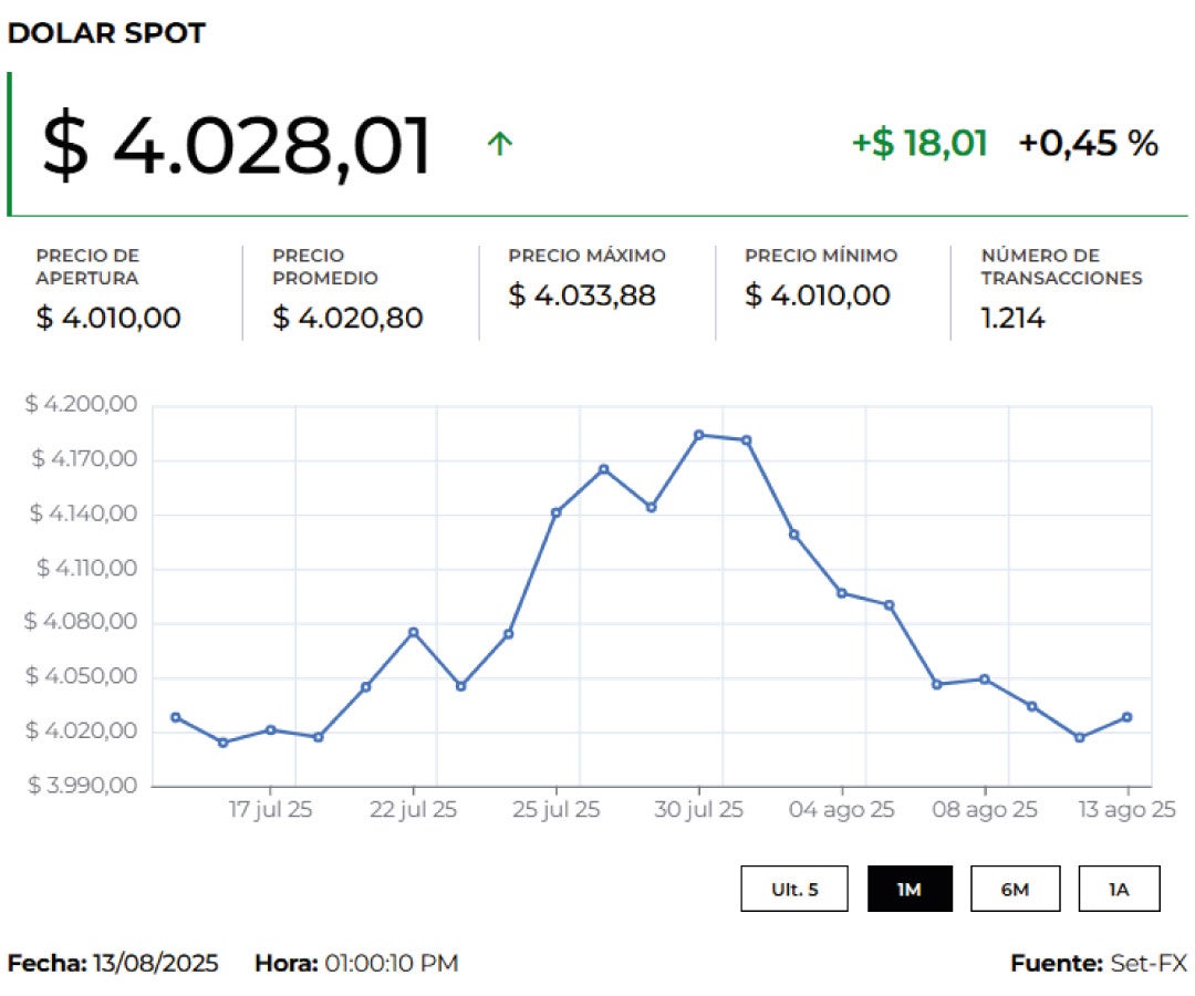 Dólar 14 de agosto de 2025