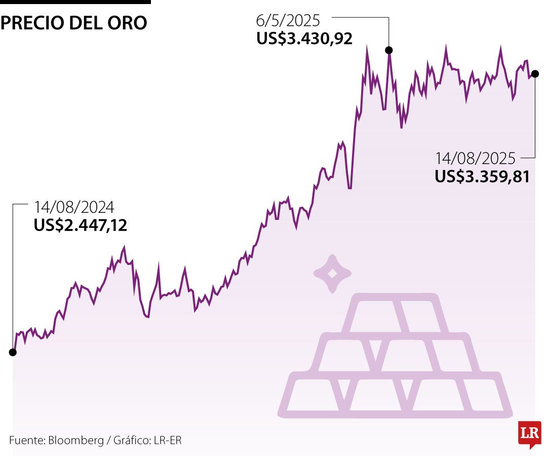 Precio del oro 14 de agosto