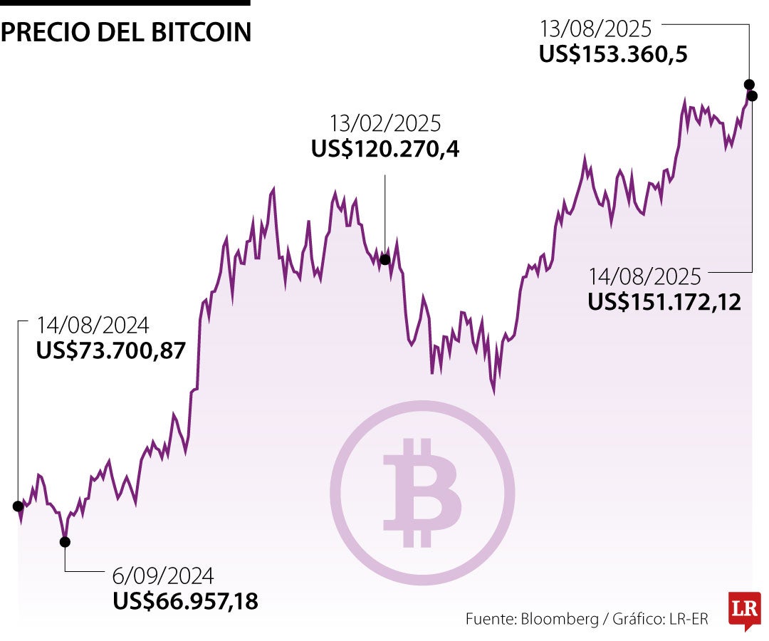Precio del Bitcoin 14 de agosto
