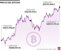 Precio del Bitcoin 14 de agosto Precio del Bitcoin 14 de agosto