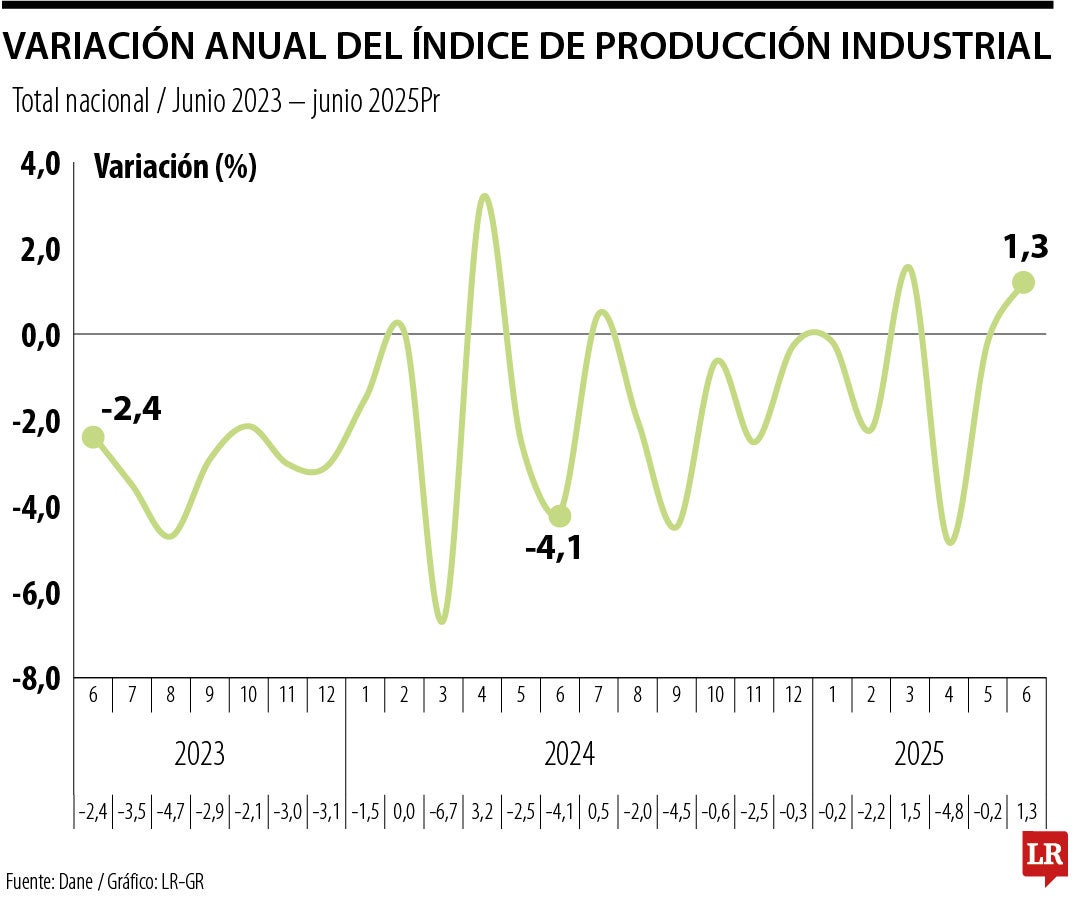 Balance Ínidce de Producción Industrial al cierre de junio de 2025
