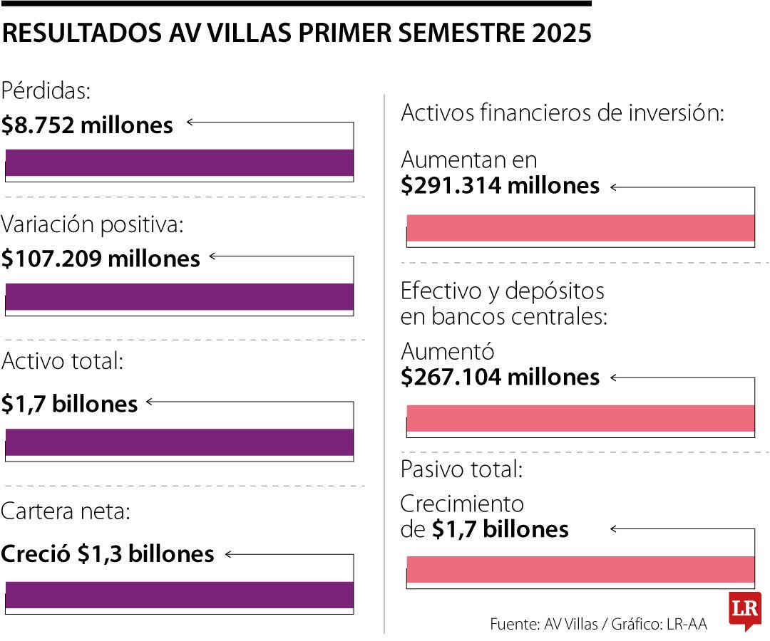 Resultados Banco AV Villas primer semestre de 2025