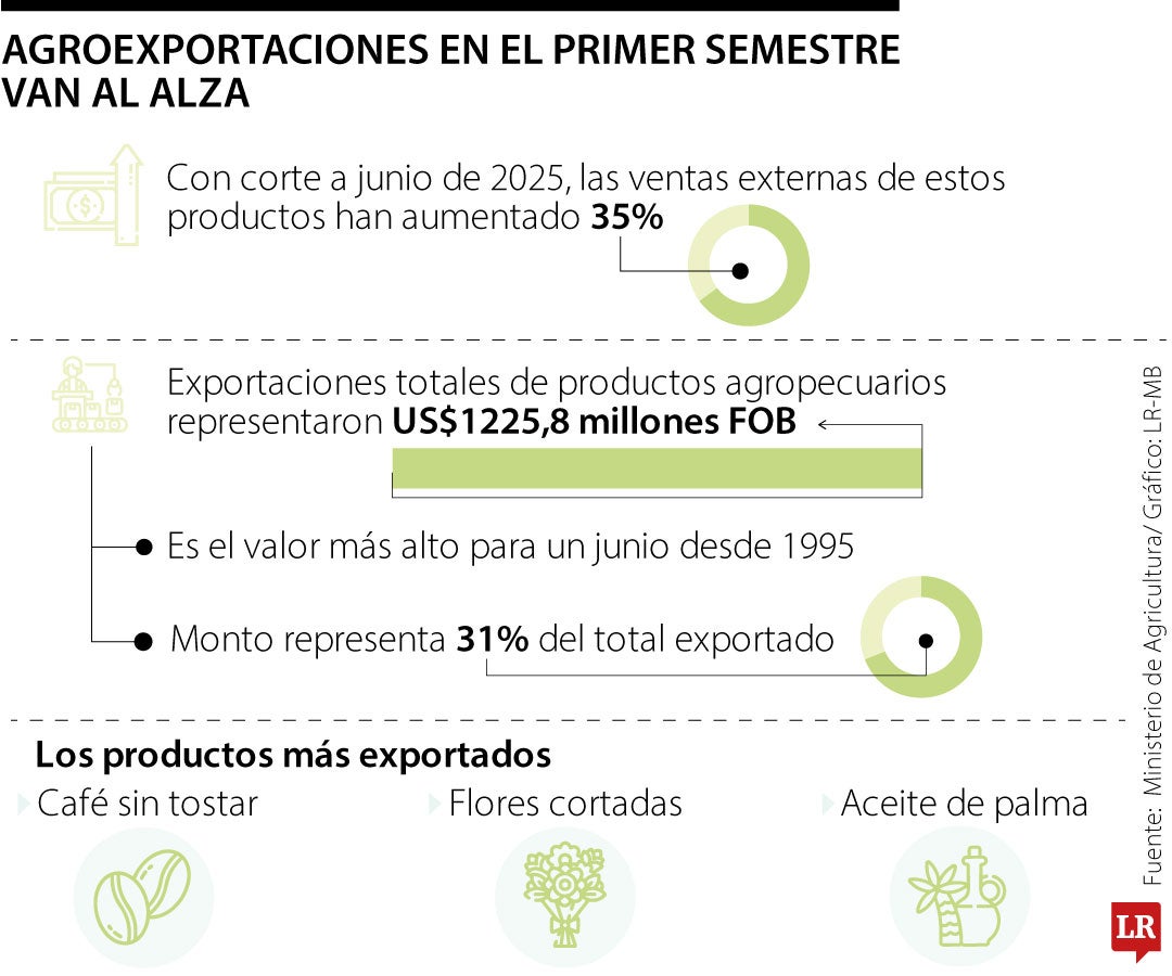 Balance agroexportaciones al cierre del primer semestre de 2025