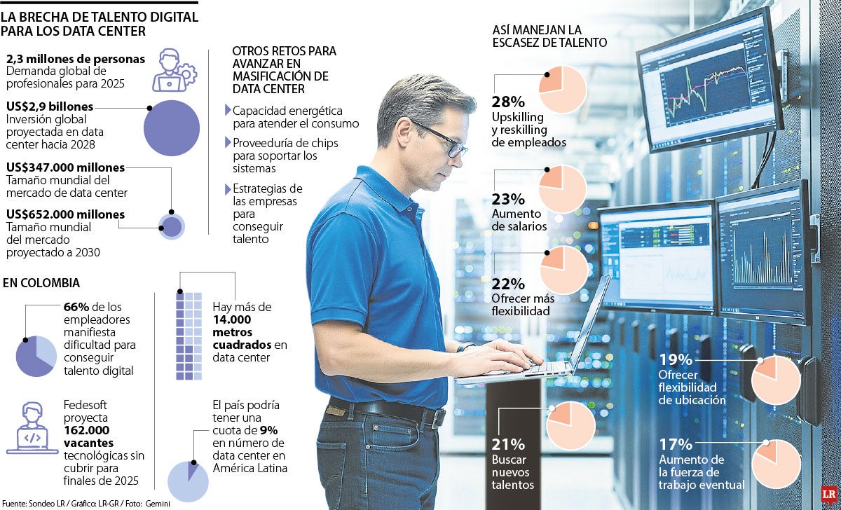 Panorama de los data center y el talento humano.