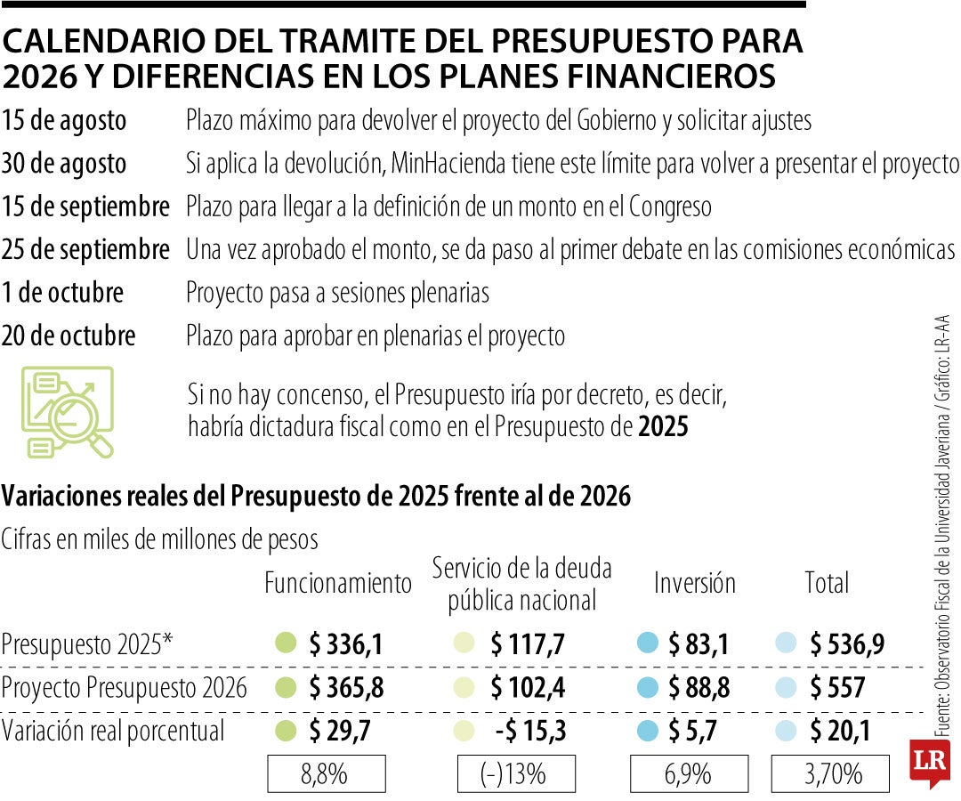 Calendario del trámite de la ley de Presupuesto de 2026.