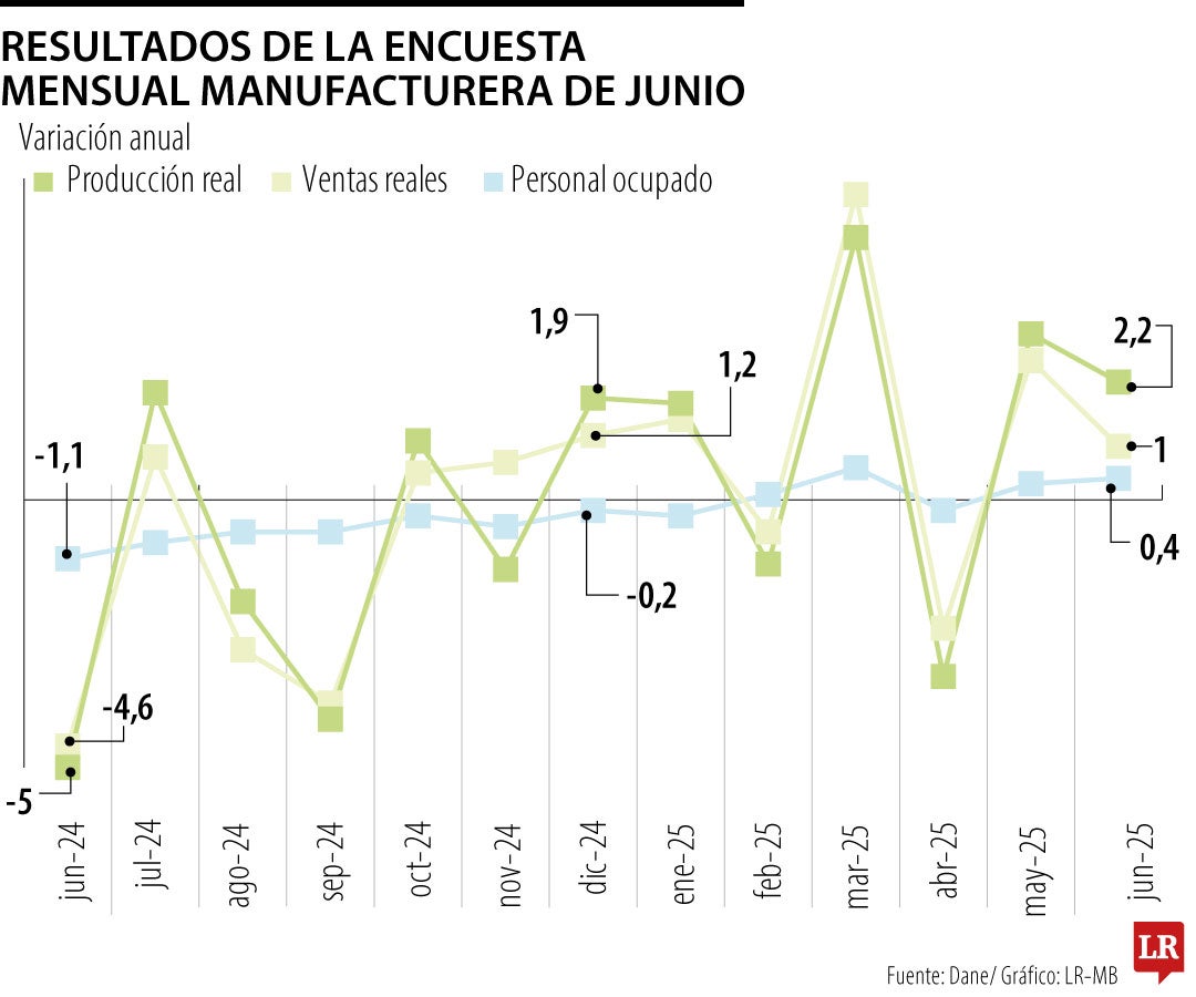 Resultados de la encuesta manufacturera