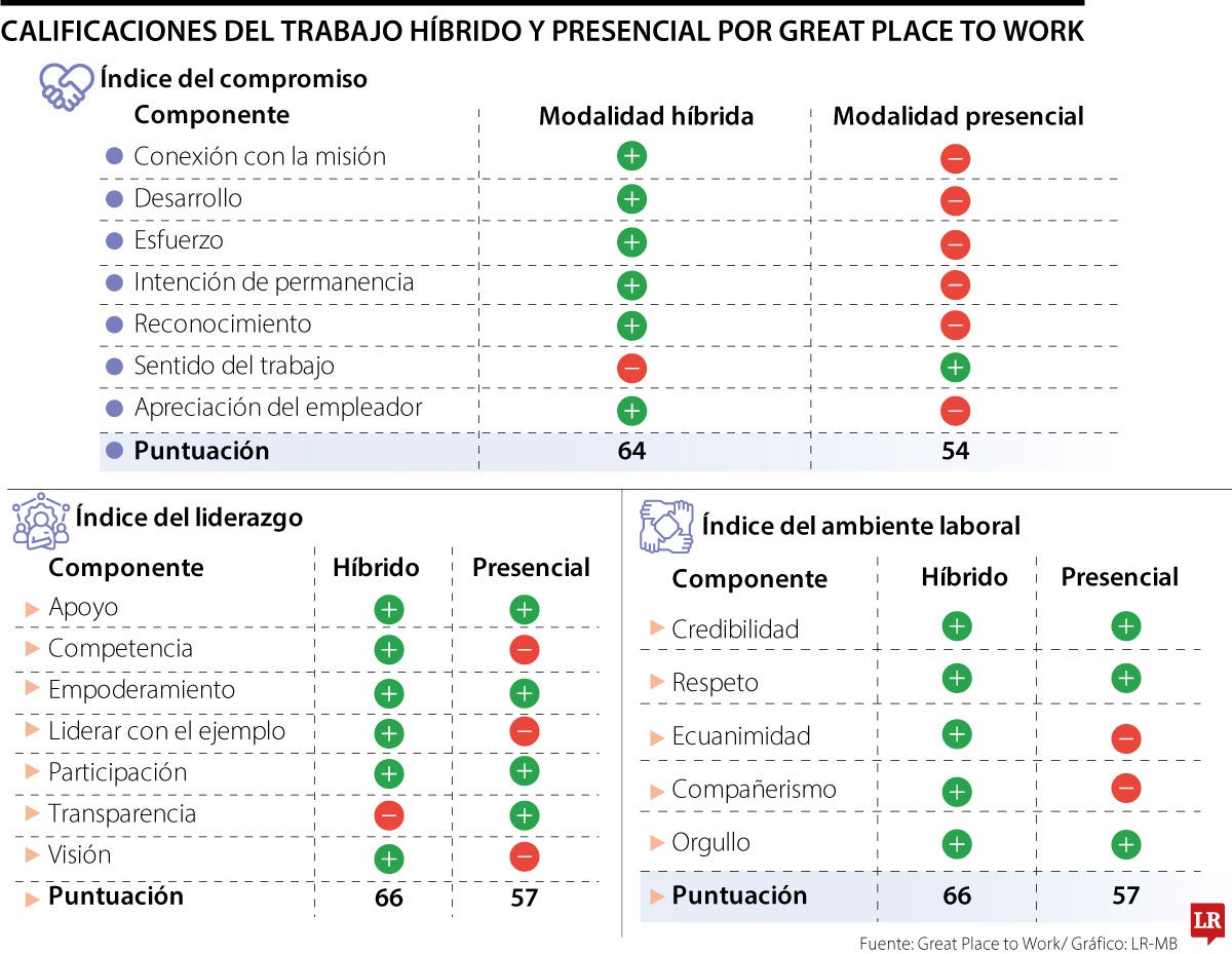 Trabajo híbrido y trabajo presencial según estudio de Great Place to Work