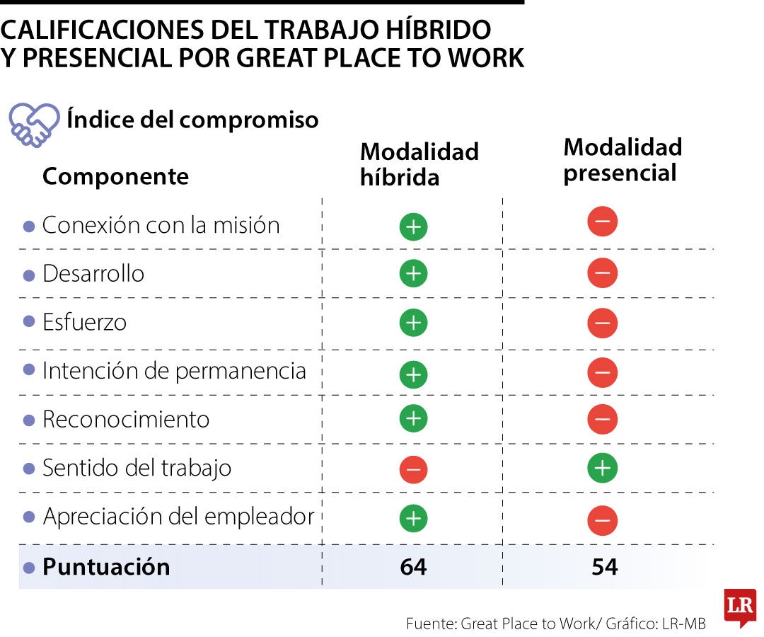 Trabajo híbrido y presencial según estudio de Great Place to Work
