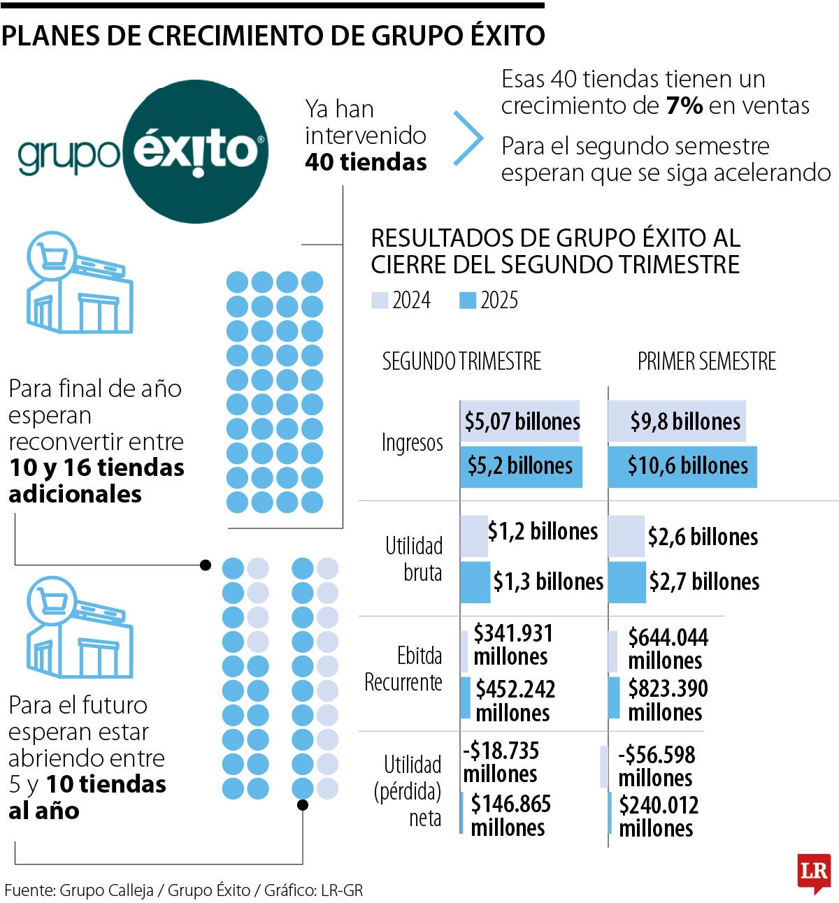 Carlos Calleja, presidente de Grupo Éxito, explicó cómo va el proceso de reconversión de tiendas