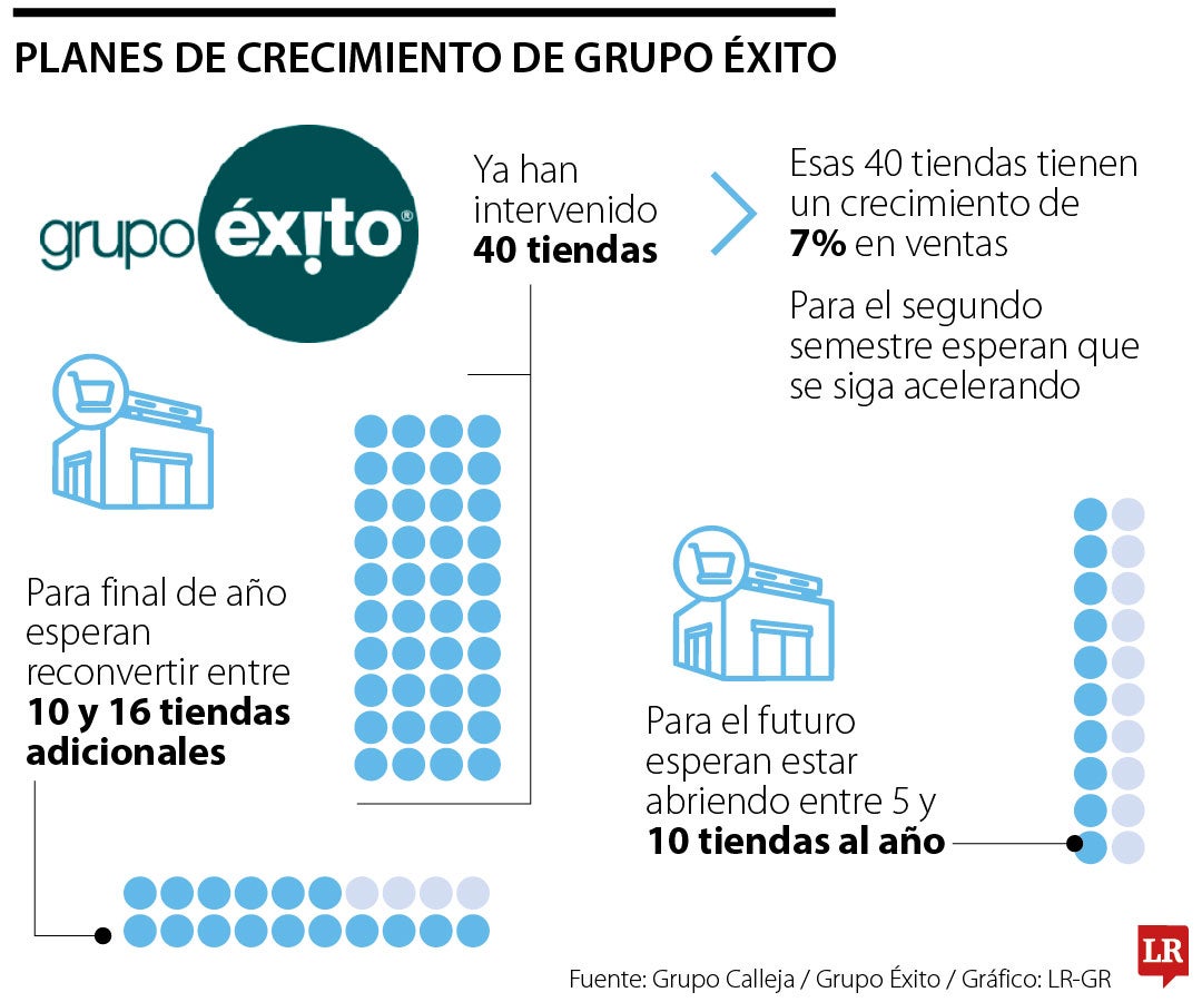 Carlos Calleja, presidente de Grupo Éxito, explicó cómo va el proceso de reconversión de tiendas