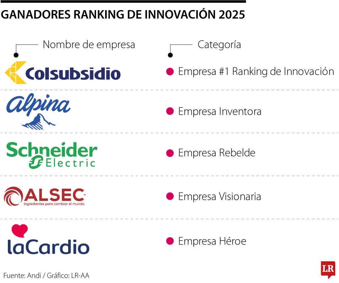 Las empresas que se llevaron galardones por innovación