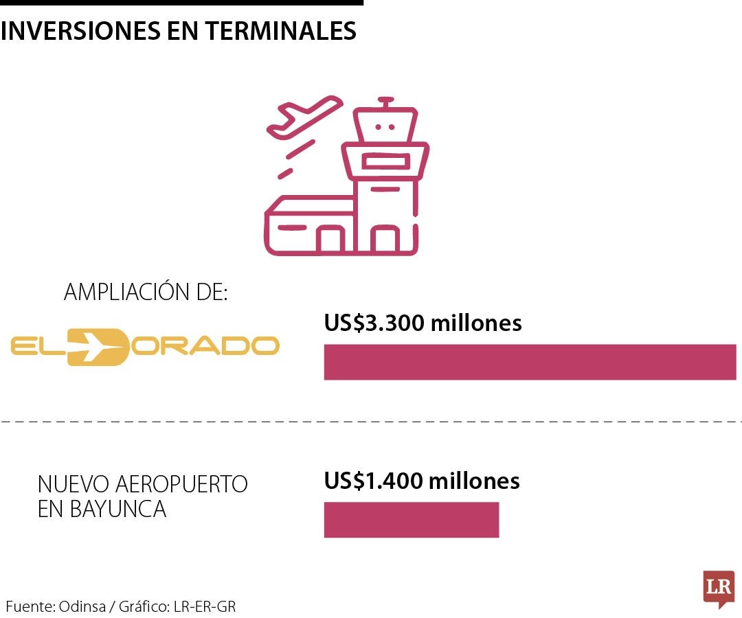Odinsa invertirá más de $26 billones en obras de conexión