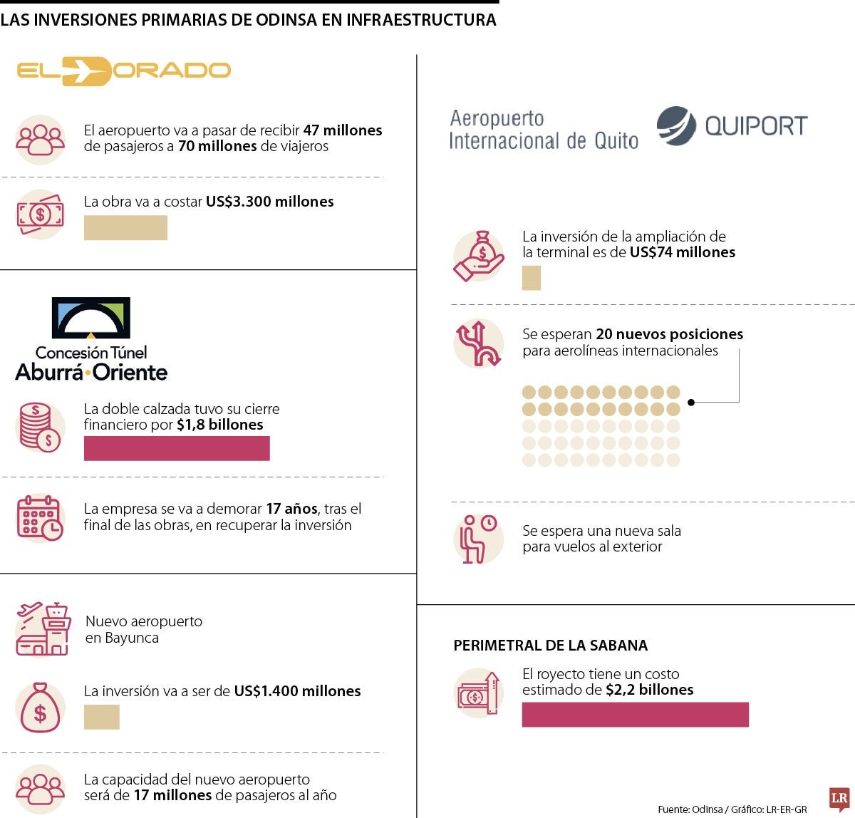 Odinsa invertirá más de $26 billones en obras de conexión