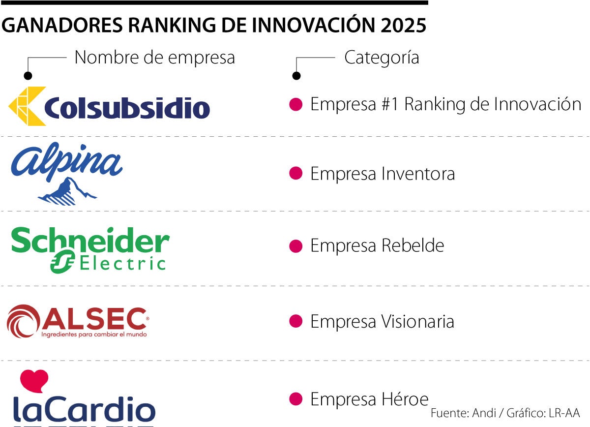 Las empresas que se llevaron galardones por innovación 