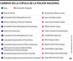 Cambios en la cúpula de la Policía Nacional