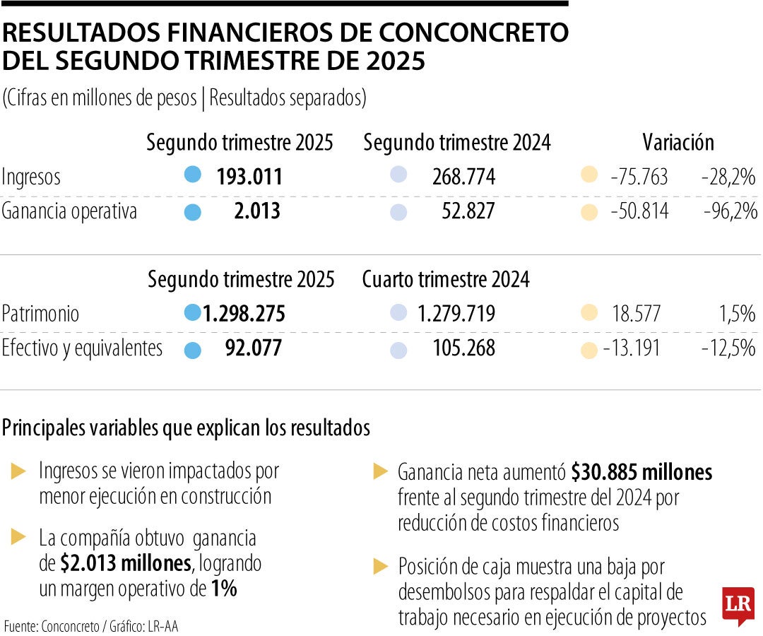 En cuanto al patrimonio, la variación anual fue positiva en 1,5%.