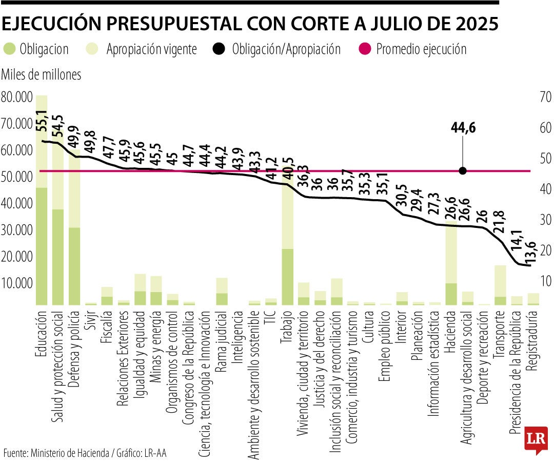 Ejecución presupuestal a corte de julio de 2025.