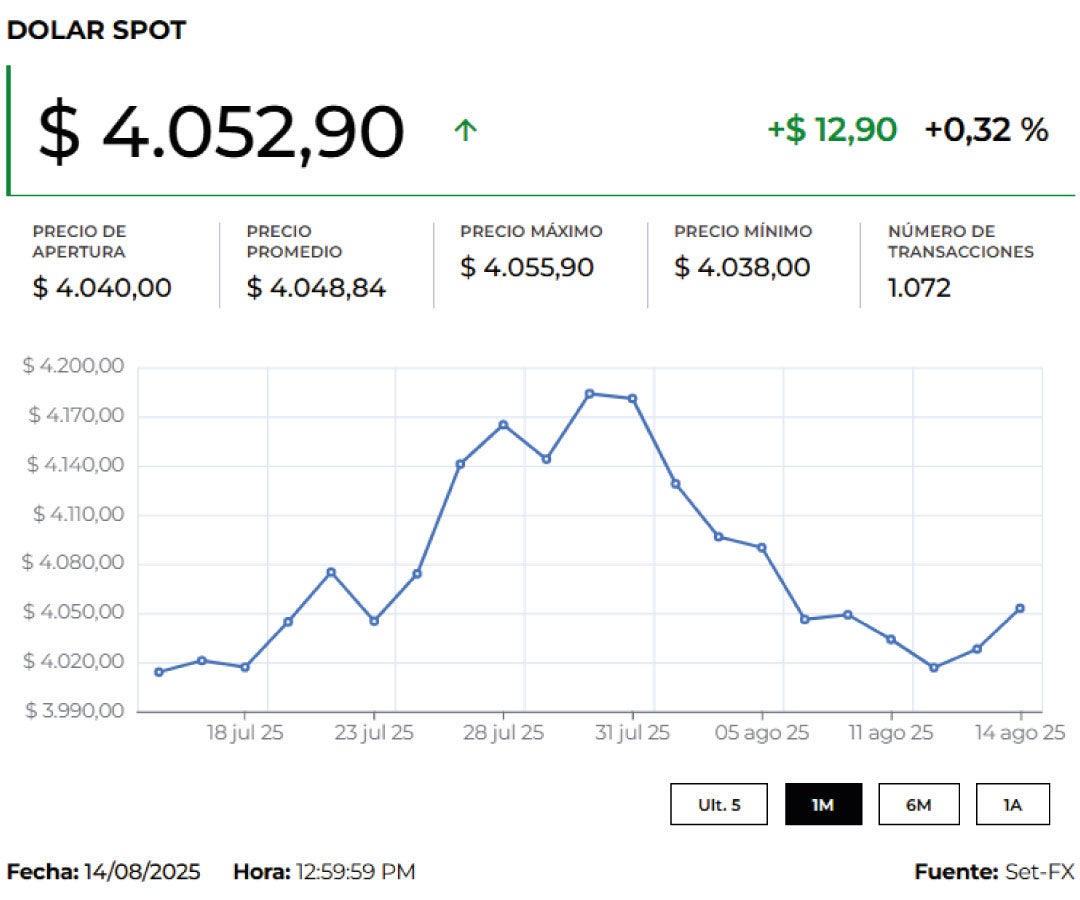 Dólar 15 de agosto de 2025.
