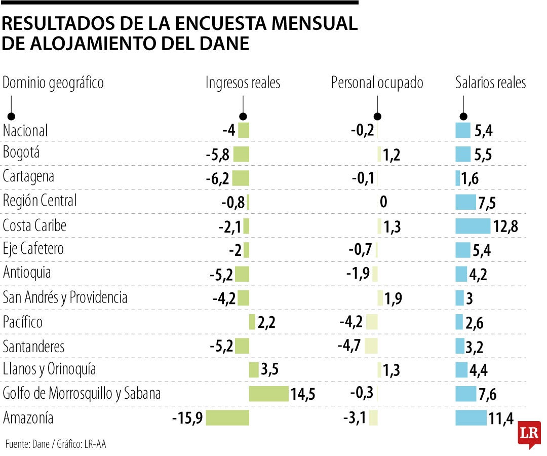 Resultados de la Encuesta Mensual de Alojamiento de junio