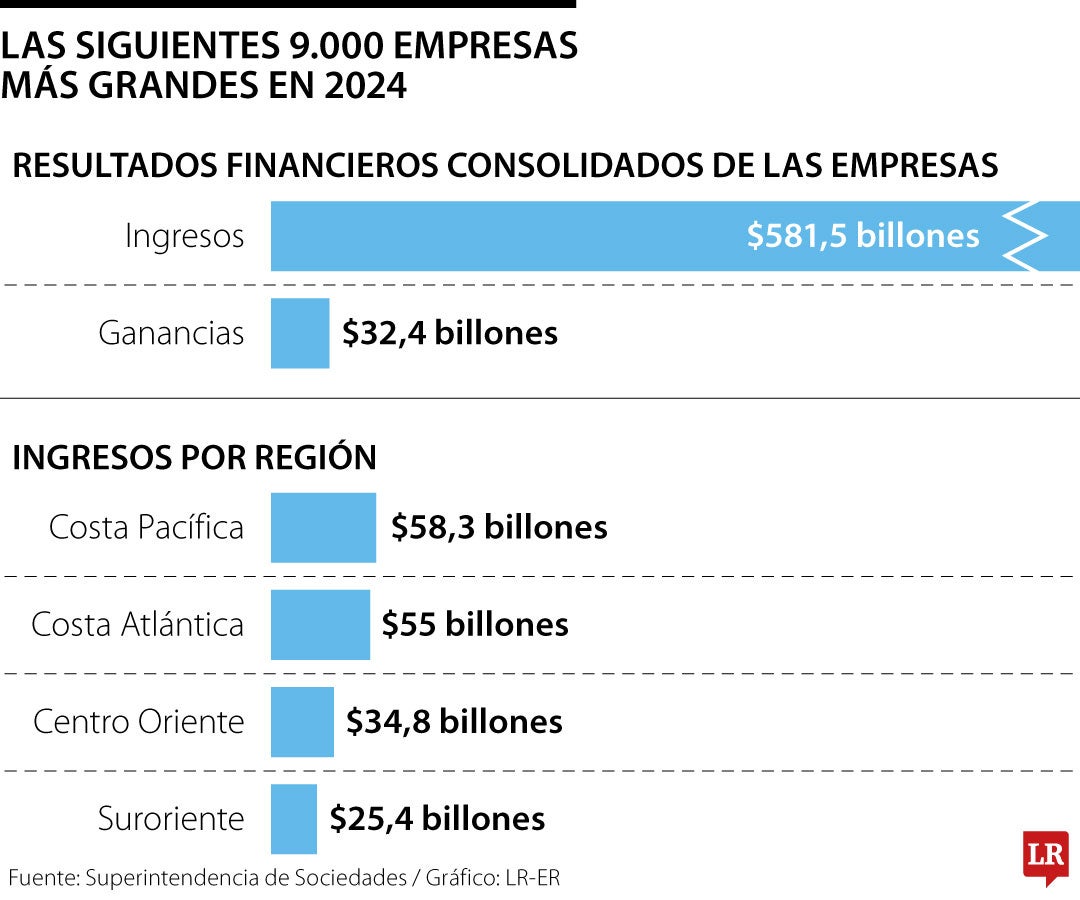 Las siguientes 9.000 empresas más grandes de Colombia en 2024.