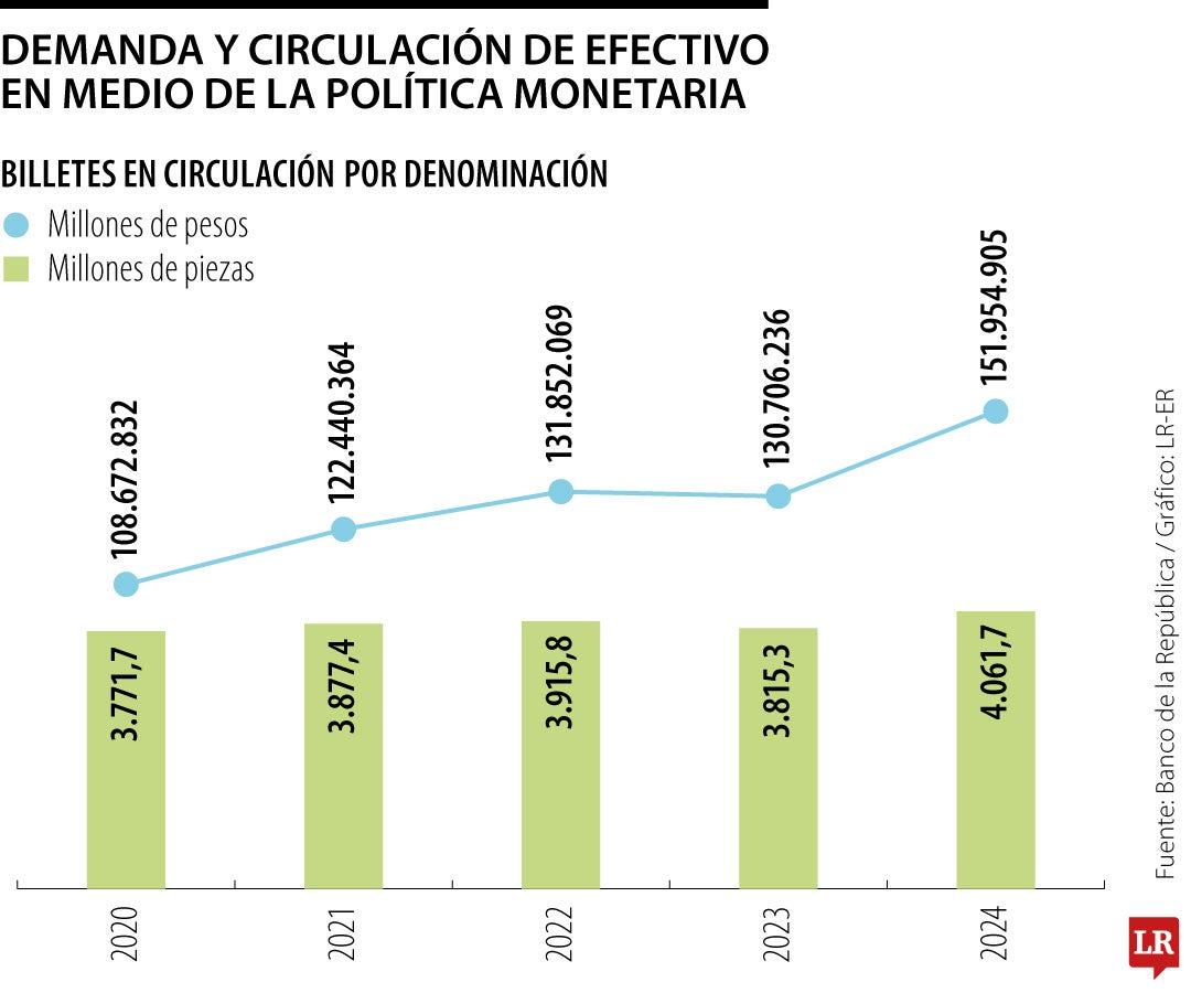 Circulación de efectivo en Colombia