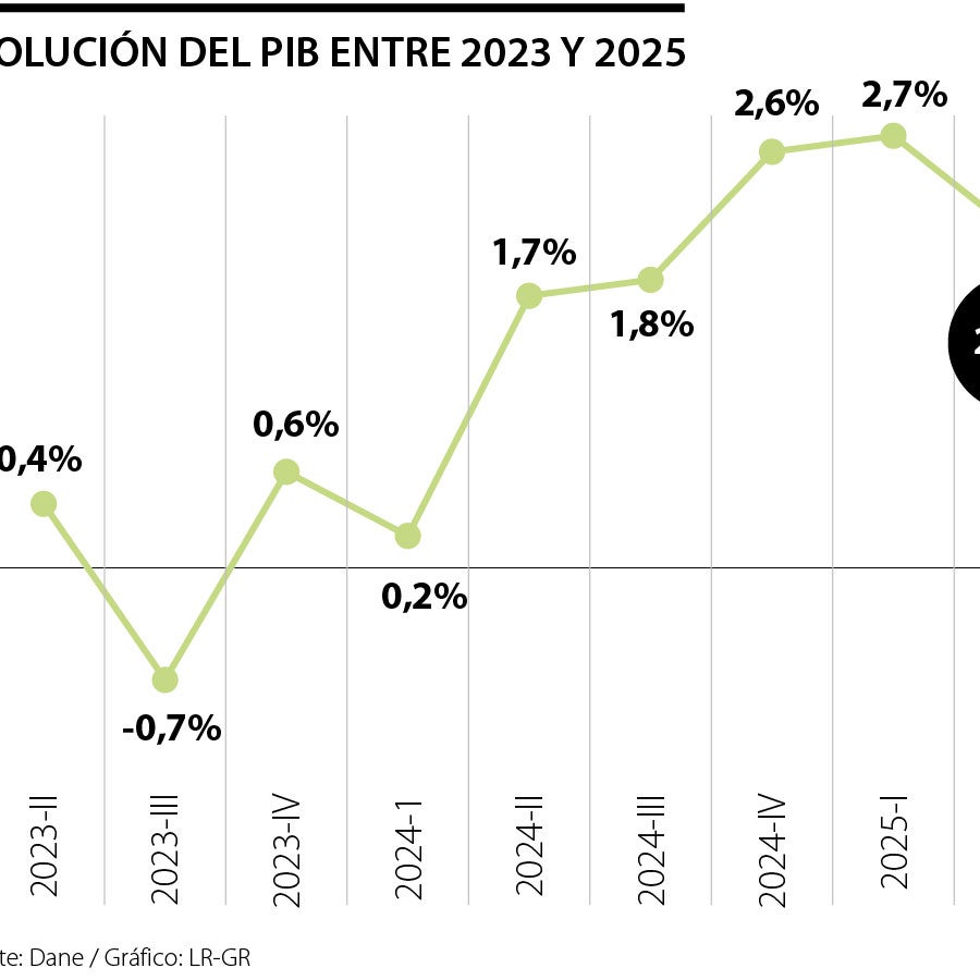 Para el segundo trimestre de 2025, el PIB creció 2,1% y el ISE alcanzó ...