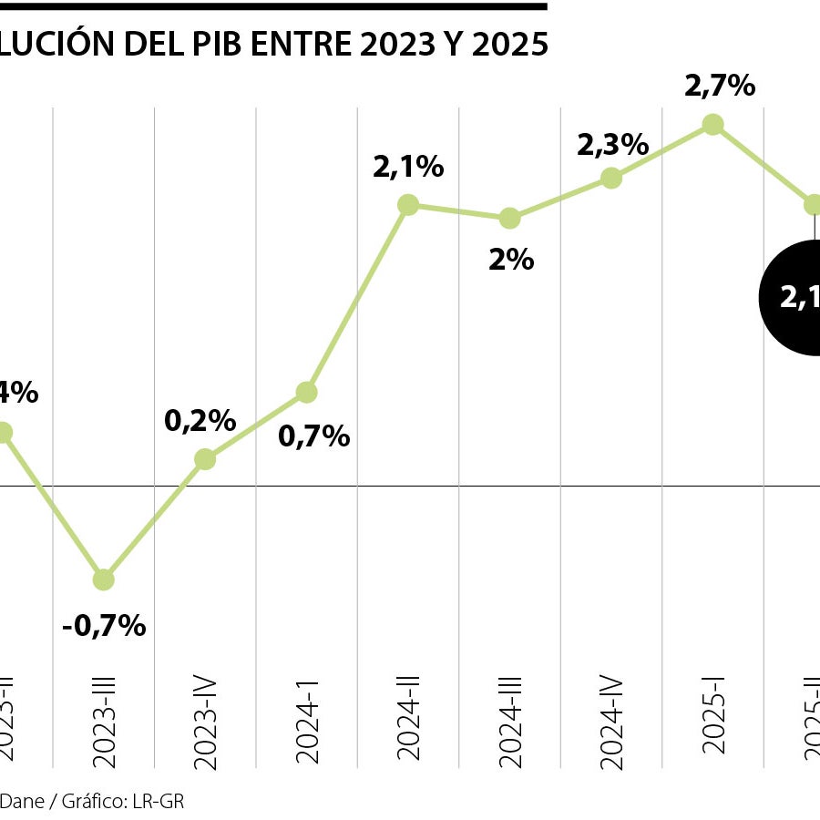 PIB del segundo trimestre creció al ritmo 2,1% y el ISE repuntó a 4,9% ...