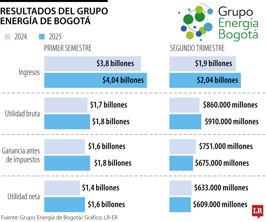 Resultados financieros Grupo Energía de Bogotá, segundo trimestre de 2025.