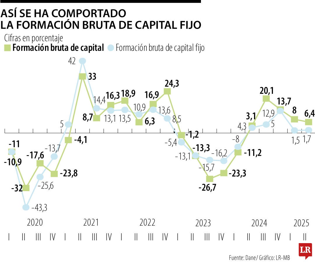 Formación bruta de capital fijo al cierre del primer semestre de 2025