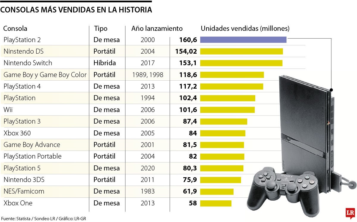 Las consolas de videojuegos más vendidas en la historia